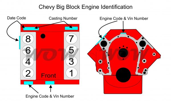 Chevrolet Big Block Engine Identification