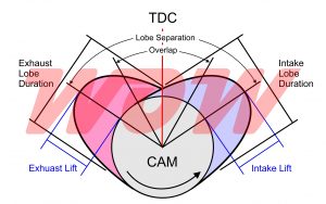 Camshaft Lift Duration Diagram